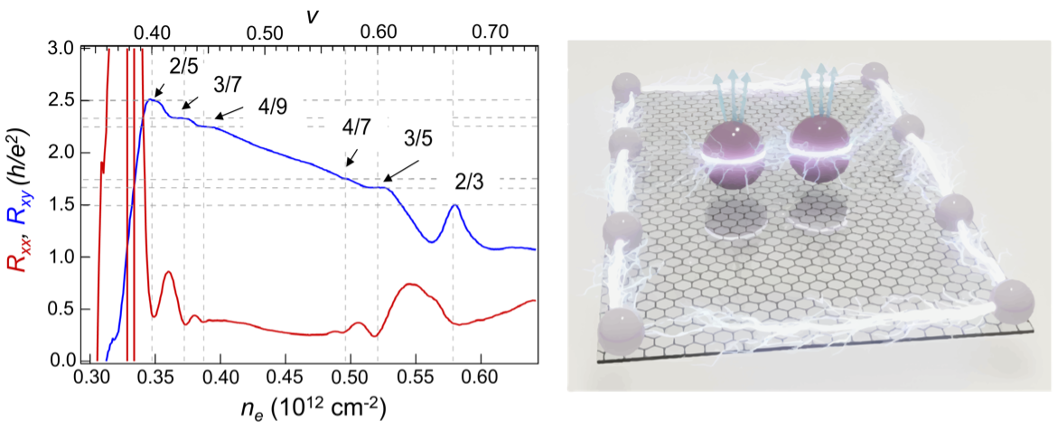 Left: Quantized “steps” in the Hall resistance appear at fractional multiples of h/e2. (The resistance measured along the direction of current flow is called the longitudinal resistance, while the resistance measured perpendicular to the current is the transverse or Hall resistance.) Right: Illustration of electrons (center) bound to three magnetic flux quanta, giving rise to fractionalized charge and edge currents characteristic of the fractional quantum Hall effect.
