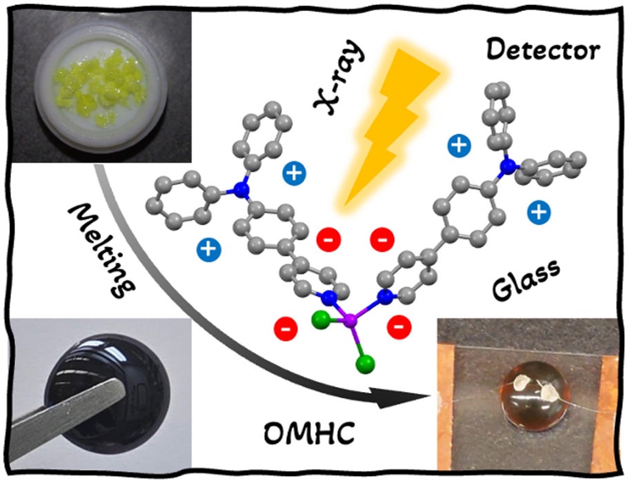 A diagram depicting the creation process and X-ray absorption process of the materials developed by researchers in the study on OMHCs and direct X-ray detectors. The compound is melted to form a glassy film that is used to make the detectors. X-rays hit the glassy OMHC materials, and an electrical signal is discharged from the detector. (Courtesy of Biwu Ma)