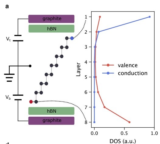 A diagram showing how electrons in rhombohedral graphene structure themselves via chiral stacking