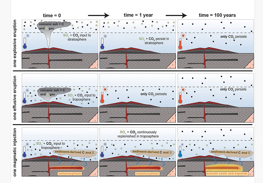 Diagram of climate effects of volcanic eruption.